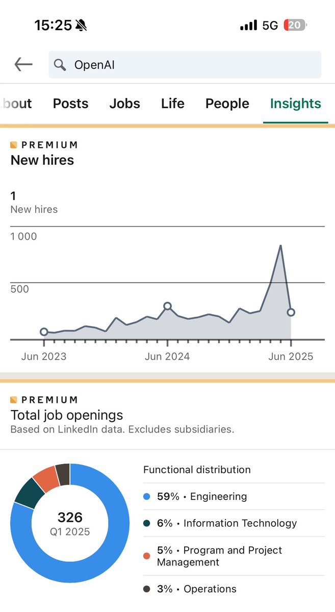 klarnaseb's tweet image. There is so much noice and hype around AI!
So how will you know when it is real?
To me the best bullshit detector is tracking OpenAI on LinkedIn
When truly disruptive AI is near, they will stop hiring…