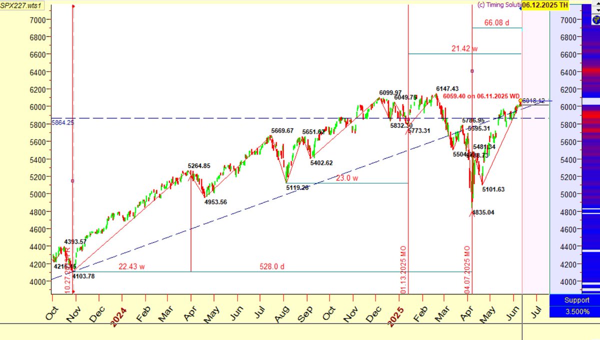 TimingCycles's tweet photo. $SPX #Gann #PriceTime #Geometry magic of the 227 line and chart. 22/7 days, weeks, hours and relationships. 22 weeks. 528 divided 22=24. 66 days 22x3. Using various techniques. Main Levels S-$5760-$5864-$5907-Pivot See Magic Line $6000 Zone. R-$6120-$6156-$6207.DYOR https://t.co/D7s02KncMt