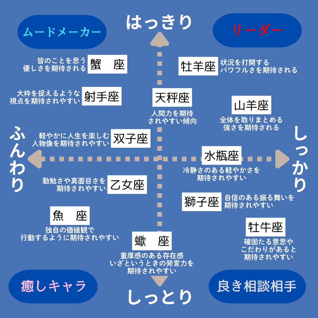 anna0_x's tweet photo. MC星座で見てください🙌

納得いく立場や役職なら輝くし
他人軸かつ
自分の感情を抑える癖が染み付いてたら
不本意に感じるかも、なポイント！ https://t.co/j5v0yv0kjI