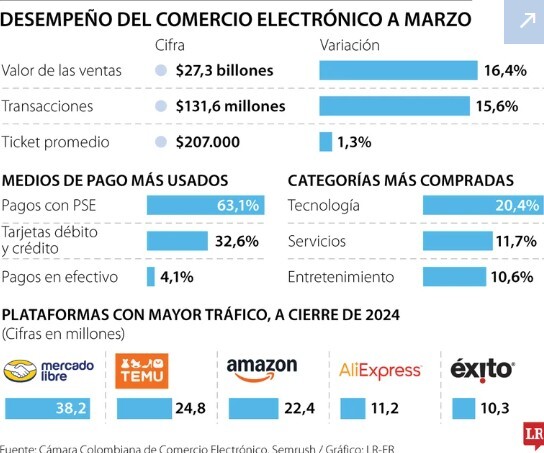 camcoelectronic's tweet image. En 2020, los colombianos padecieron un confinamiento estricto por causa de la pandemia del covid-19, la dinámica económica y social sufrió una parálisis, pero la necesidad de abastecerse nunca se detuvo.

Lee la nota completa aquí: hubs.la/Q03s61j_0