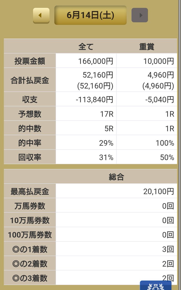 今日の予想はボロ負けやったね😵
結構、穴馬が馬券内に来てくれてたのに相手や紐抜けで的中しなかった…
特に三連複を的中させる難しさを実感。
明日は印をもう少し絞って単複と二連系で勝負してみようかな🤔