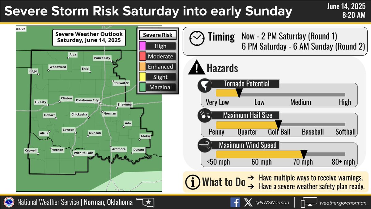 Here's an update on the severe weather potential today. There are 2 rounds of severe weather possible. The first round is ongoing until 2 pm, then an additional round from 6pm this evening into early Sunday morning. Large hail and damaging winds are the main hazards. #okwx #txwx
