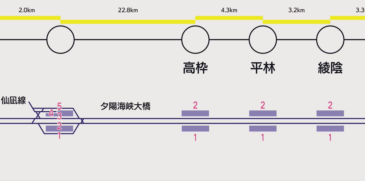 人間としての尊厳を守る為に夕陽海峡大橋はトイレ無し車両入線禁止とする
#架空鉄道 #日木国