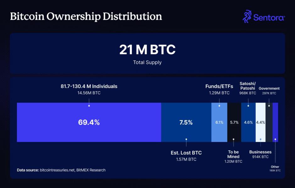 DearBitcoiner's tweet photo. BlackRock now controls 3% of all Bitcoin in existence.

The Bitcoin rush is only just beginning. https://t.co/VKrGu3JAUT
