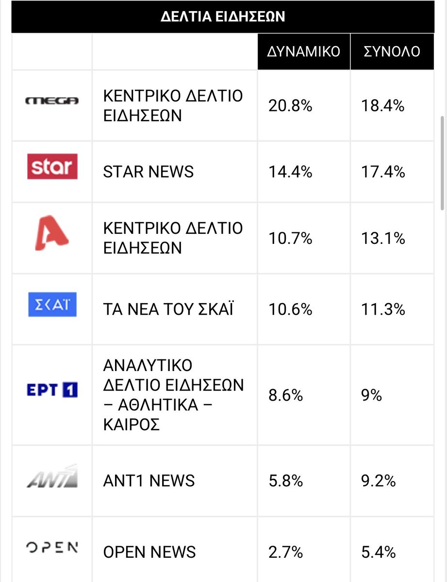 Στην κορυφή το χθεσινό κεντρικό δελτίο του MEGA, ημέρα ραγδαίων εξελίξεων, με μέσο όρο 20,8%!
ιδίως στους άντρες ηλικίας 45-54 ετών το δελτίο σημείωσε 31% 🙏🏻