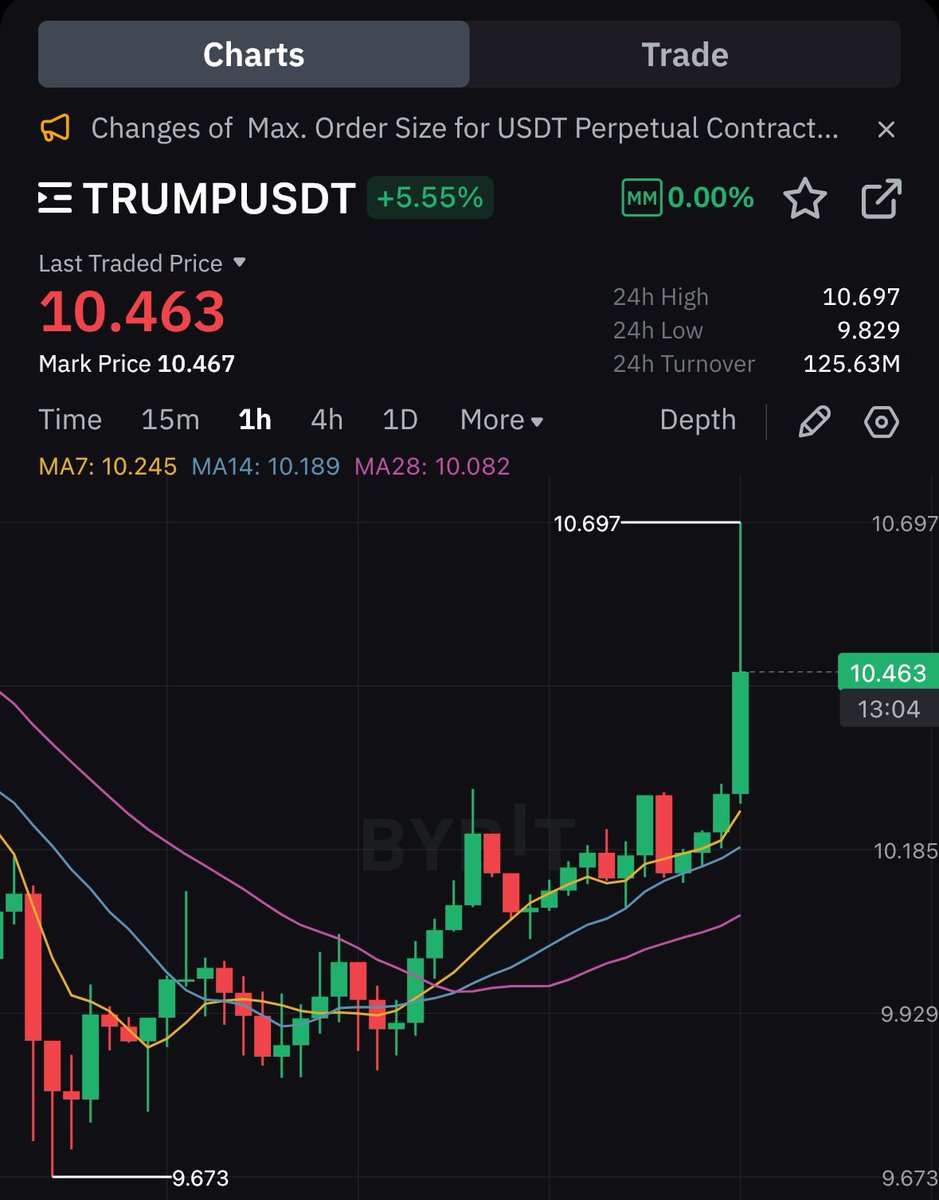 Yine piyasayı kokladık resmen🔥
#TRUMP Pozunu kapattıktan sonra pump geldi ✅