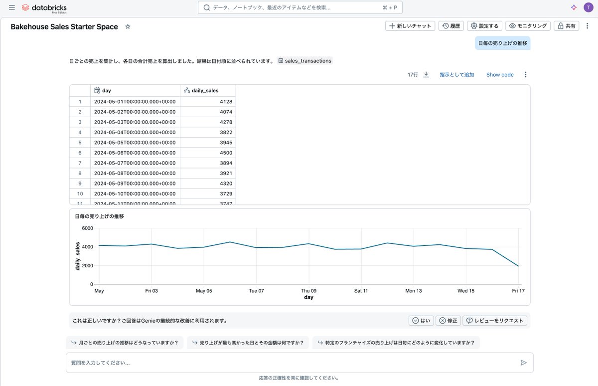 taka_aki's tweet image. Databricks Free Editionのリリースが嬉しすぎるので、何回かに分けてチュートリアルをウォークスルーします。最初はGenie！日本語によるデータ分析を体感ください！

Databricks Free Editionで学ぶAI/BI Genie #Databricks_AI_BI - Qiita qiita.com/taka_yayoi/ite…