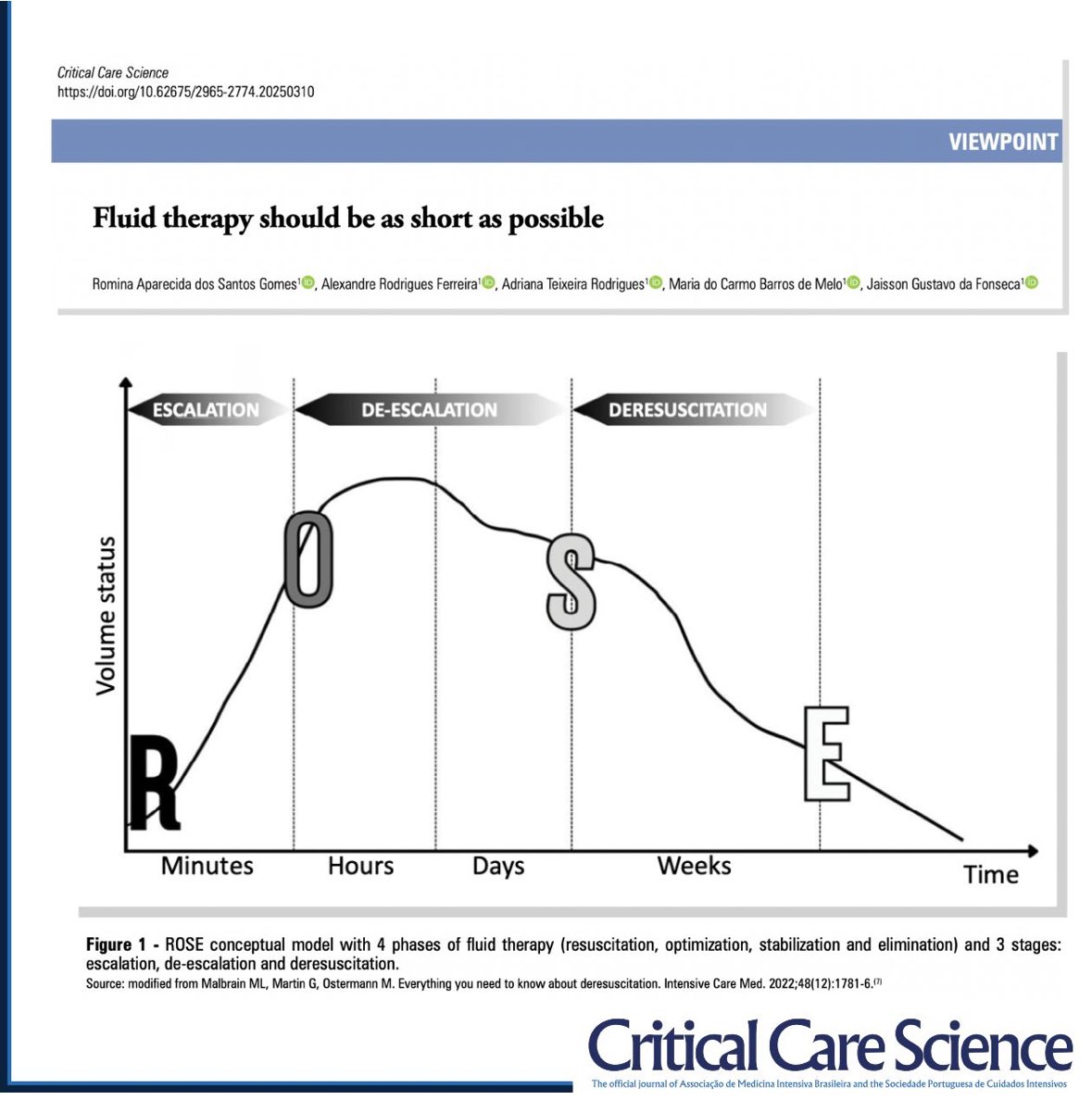 💧 Should fluid therapy in #ICU pts be shorter &amp; more strategic?
🔹 Excessive fluid resuscitation=worse outcomes;
 🔹#ROSE model &amp; deresuscitation strategies aim to balance perfusion+ 💧 overload;
🔹Tools like US &amp; bioimpedance can guide safe fluid removal
criticalcarescience.org/article/fluid-…