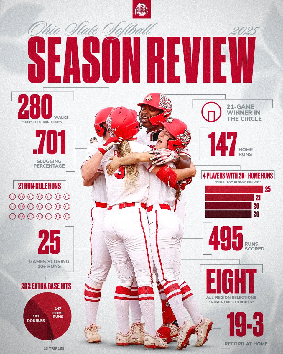 𝐃𝐄𝐕𝐄𝐋𝐎𝐏𝐄𝐃 𝐇𝐄𝐑𝐄 📍

A look at some of the numbers that pop off the page from the 2025 season 📊

#GoBucks