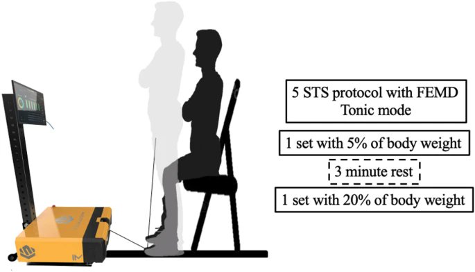 🚀 Sit to stand is a new reliable method for assessing strength, power, and velocity exercise in adult pediatric cancer survivors.

🎯Reliable assessments of muscular strength, like the 5-STS test using FEMD

🔗 rdcu.be/eqY1W

<a href="/angelarp91/">Ángela Rodríguez Perea</a> <a href="/andresmmpp/">Andres Marmol-Perez, PhD</a> <a href="/graciamarcoluis/">Luis Gracia Marco</a>