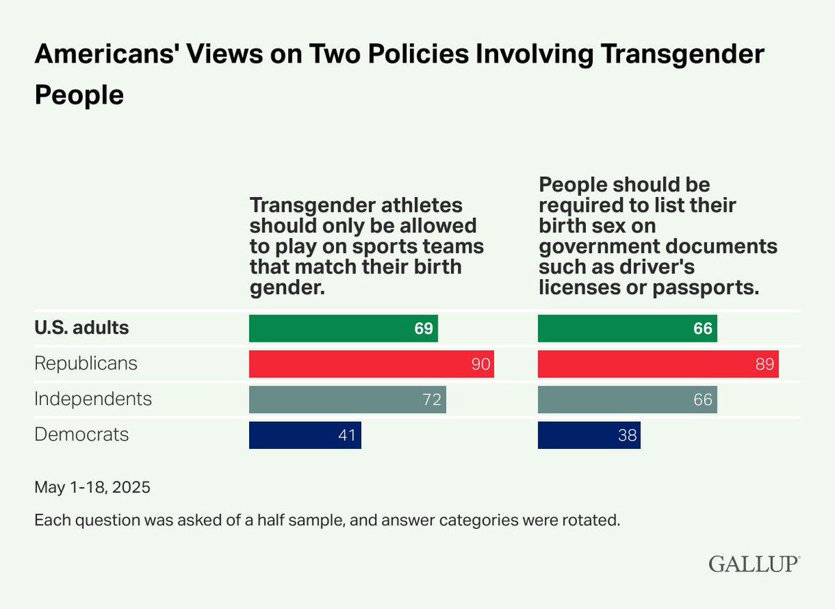 Gallup (@gallup) on Twitter photo Two separate policies show that majorities of Americans prioritize the birth sex of transgender people over their current gender identity. Two separate policies show that majorities of Americans prioritize the birth sex of transgender people over their current gender identity.