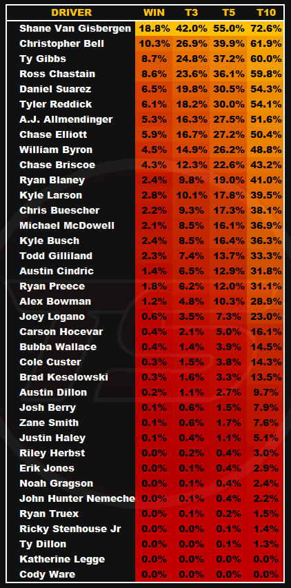 TSPEEDANALYTICS's tweet photo. Cup Mexico practice ranks and post practice positional sims https://t.co/VI5EZwsSFL