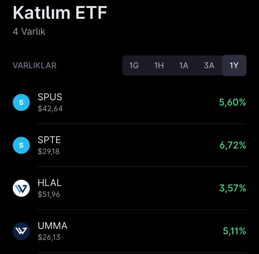AliYatirimci's tweet image. 🌎 ETF’ler portföy çeşitliliği için çok önemli. Yatırım yapmak isteyenler ancak Faiz hassasiyeti olanlar için yatırım yapılabilecek ETF’ler.

🔹#SPUS NASDAQ ya da NYSE gibi büyük Amerikan borsalarında bulunan en büyük 500 şirketten oluşur. Katılıma uygun olmayanlar hariç tutulur.
