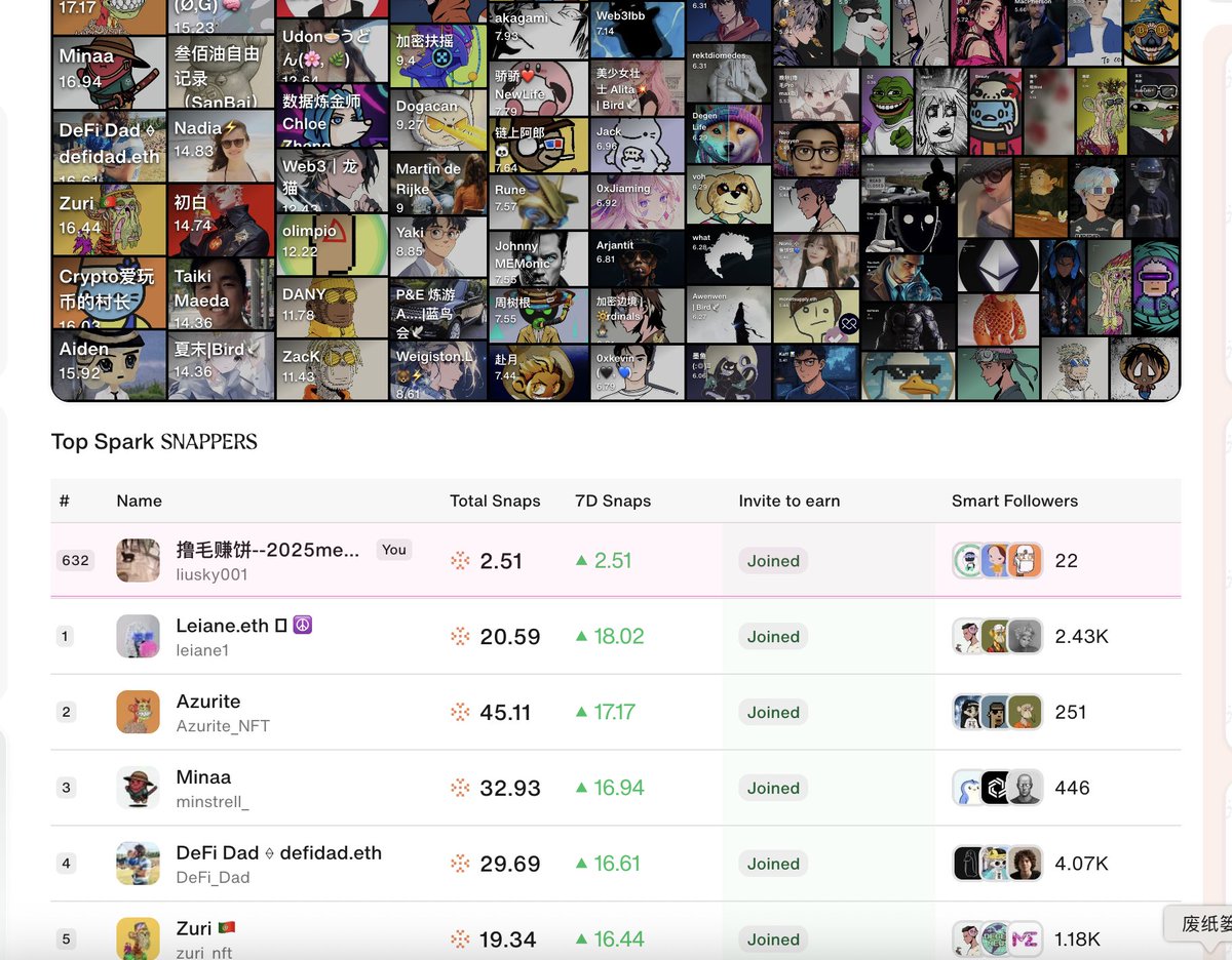 6.14 gm
<a href="/sparkdotfi/">Spark</a>   <a href="/cookiedotfun/">Cookie DAO 🍪</a>
积分继续增长中，哈哈，排名就在600名左右呀， 不管怎么样，坚持输出，积分一直增加，这就是收获，不管增加的幅度怎么样，都是慢慢的收获啊，我的推之前不到1000粉，现在已经增加了很多了。
<a href="/cookiedotfun/">Cookie DAO 🍪</a>
<a href="/sparkdotfi/">Spark</a>
<a href="/yellowcatdao/">yellowcatdao</a>
<a href="/cookiedotfun/">Cookie DAO 🍪</a>
<a href="/sparkdotfi/">Spark</a>