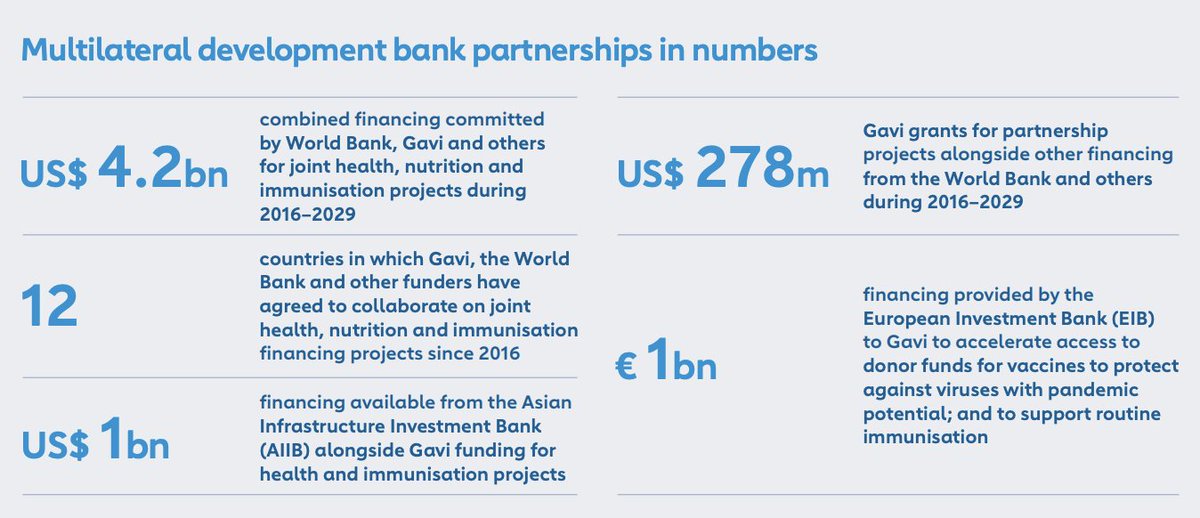 Dr Sania Nishtar (@sanianishtar) on Twitter photo Gavi has published a new report to outline how our partnerships with multilateral development banks including <a href="/WorldBank/">World Bank</a>, <a href="/EIB/">European Investment Bank</a>, <a href="/ADB_HQ/">Asian Development Bank</a> and <a href="/AIIB_Official/">AIIB</a> unlocks innovative solutions to reach millions more children with life-saving vaccines.
With countries’ health systems Gavi has published a new report to outline how our partnerships with multilateral development banks including <a href="/WorldBank/">World Bank</a>, <a href="/EIB/">European Investment Bank</a>, <a href="/ADB_HQ/">Asian Development Bank</a> and <a href="/AIIB_Official/">AIIB</a> unlocks innovative solutions to reach millions more children with life-saving vaccines.
With countries’ health systems