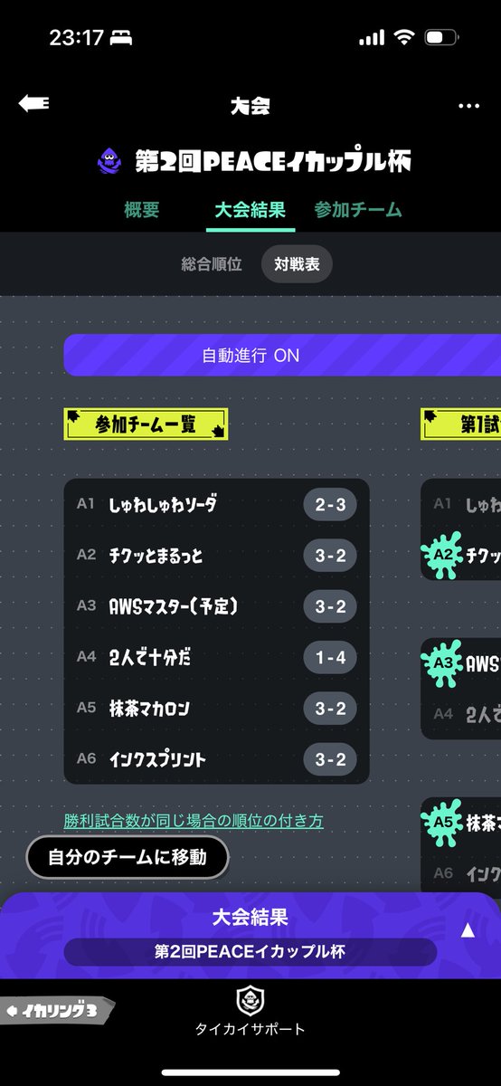 第2回PEACEイカップル杯、優勝はAWSマスター(予定)チームです！おめでとうございます！1位チームが3勝2敗となる混戦模様の大会でした！