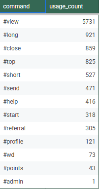 hlbot_hl's tweet photo. HLbot users are going wild! ๐
1/3
In a short time, our community has already executed over 10,731 commands across personal and group bots. That's serious action!
#HLbot https://t.co/gCBPLzaHsv