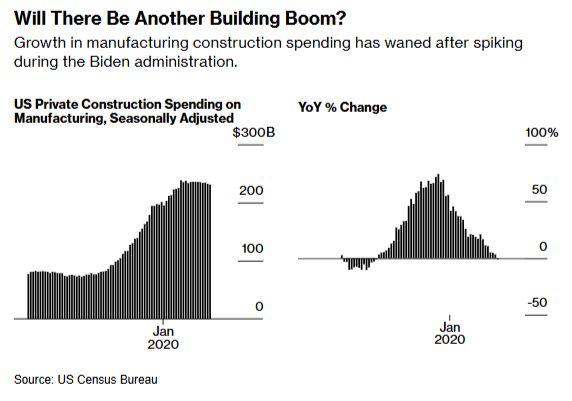 "Almost 40% of [US manufacturing] respondents said they had delayed or canceled investments, including new facilities." bloomberg.com/news/newslette…