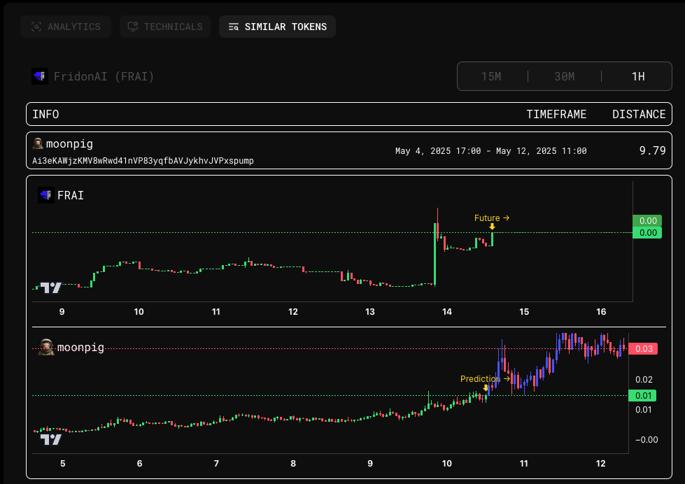 nikalosab's tweet photo. $FRAI chart is similar to $moonpig from May 4 to May 12

Expecting minimum 3x like moonpig ahah

NFA! https://t.co/qSducjyVkm