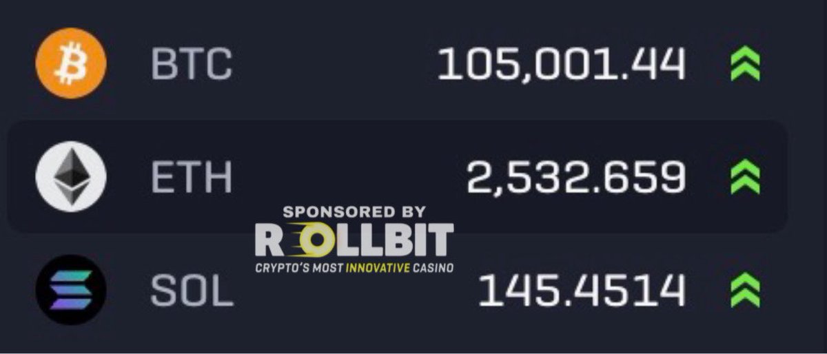 3orovik's tweet photo. GOOD MORNING CRYPTO MARKET

BITCOIN IS BACK OVER $105,000!! https://t.co/6skDowmZFC