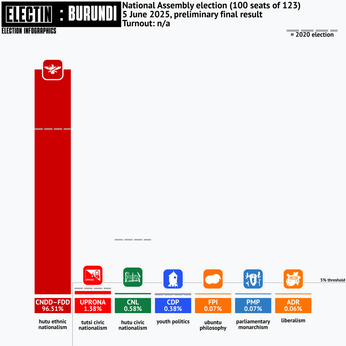 partiesdatabase's tweet photo. #Burundi, National Assembly election, preliminary final result.  
✓ CNDD–FDD (hutu ethno-nationalist): 96.5% 
--
UPRONA (tutsi civic nationalist): 1.38%
CNL (hutu civic nationalist): 0.58%

CNDD–FDD became the only party to pass the 5% threshold and thus received all 100 seats. https://t.co/79M8NuGfnb