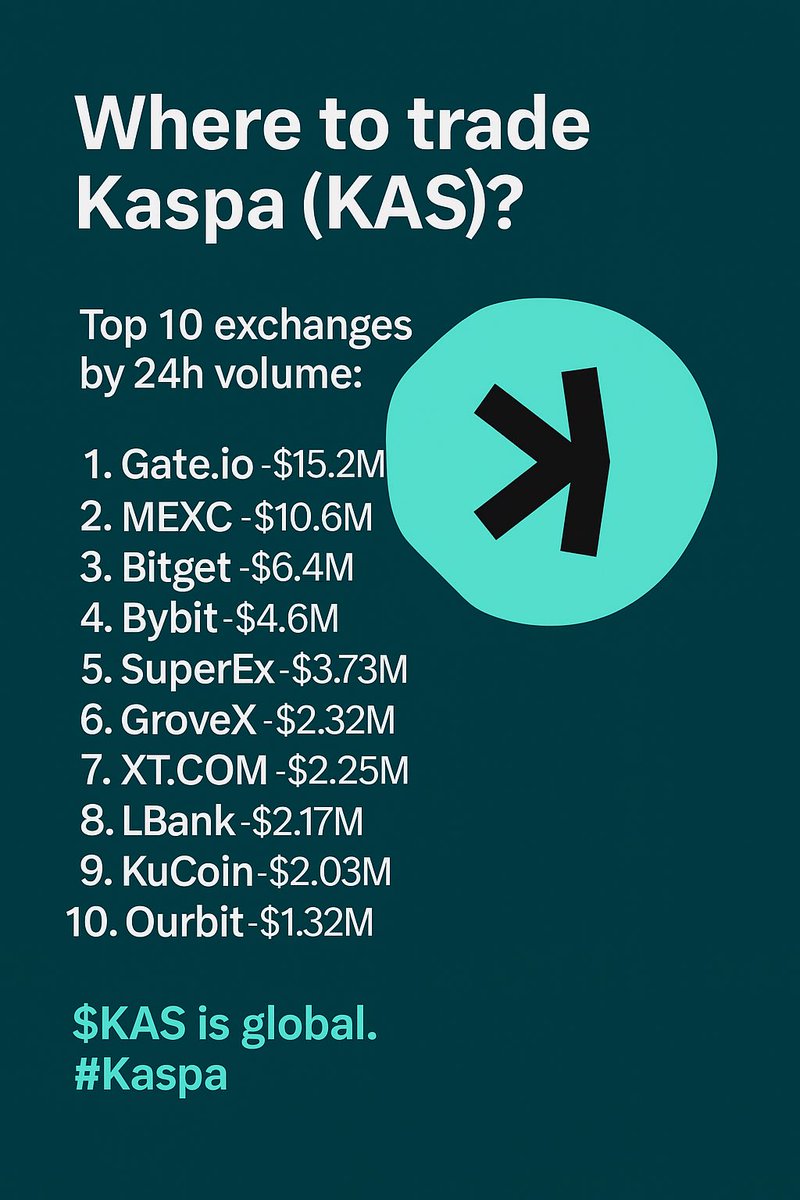 Kaspa (KAS) is always achieving new listings. Kaspa is listed on over 58 exchanges worldwide and more are coming. 

Here are the top 10 exchanges by 24h volume where you can buy Kaspa.