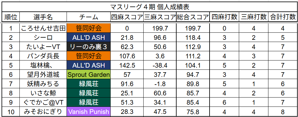 #第4期マスリーグ
第18節の対戦結果になります。