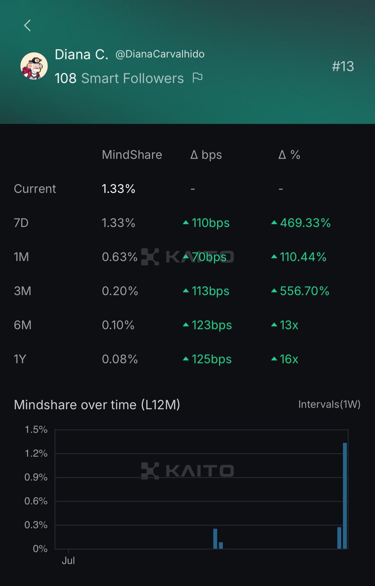 Issa lucky number #13 ✨

The beginning of my <a href="/CreatorBid/">Creator.Bid</a> yapping arc. Let’s see how I do in <a href="/KaitoAI/">Kaito AI 🌊</a> leaderboard. 

Forever bidding. Who’s with me? 🫴🏻