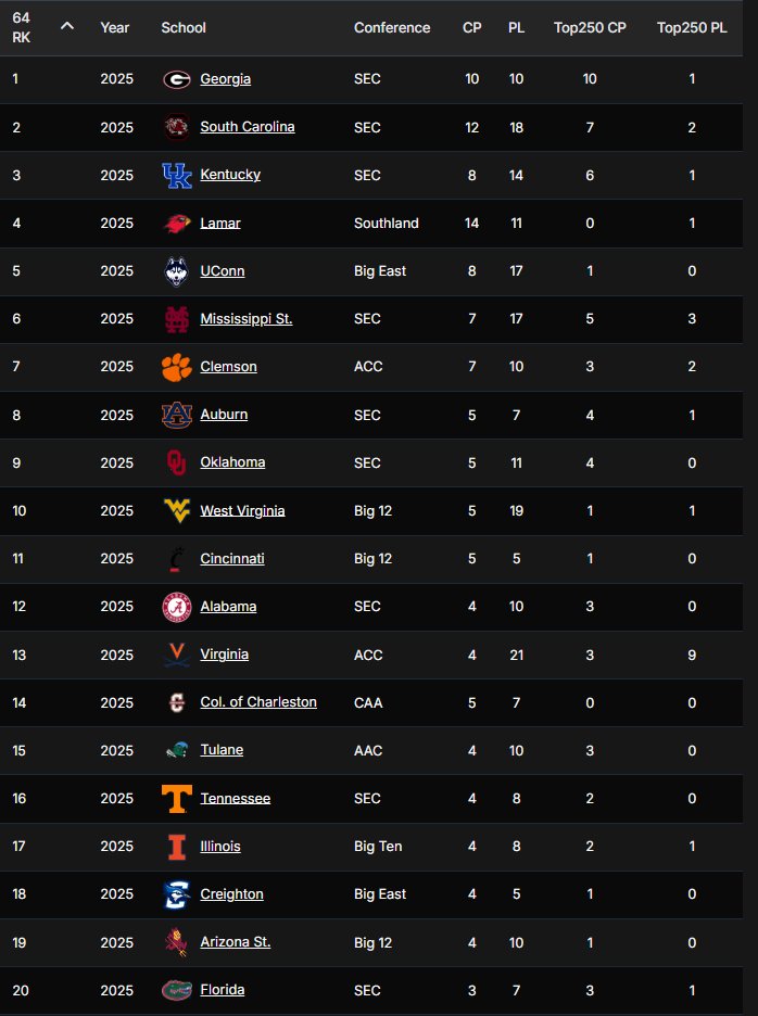 64Analytics (@64analytics) on Twitter photo Kentucky now jumps to #3 in the Top Team rankings. Wild last few days for <a href="/UKBaseball/">Kentucky Baseball</a>! I also don't think we will wait too long for Virginia to jump up from the 13th spot.
Happy Father's Day weekend to everyone. May be a little slower on the uploads. Forgiveness appreciated! Kentucky now jumps to #3 in the Top Team rankings. Wild last few days for <a href="/UKBaseball/">Kentucky Baseball</a>! I also don't think we will wait too long for Virginia to jump up from the 13th spot.
Happy Father's Day weekend to everyone. May be a little slower on the uploads. Forgiveness appreciated!