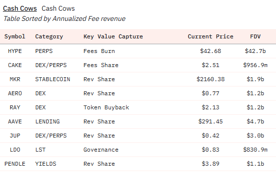 Rick (@cryptorick98) on Twitter photo Cash Cows are going to be the winning alts of this cycle.
Now that institutions are playing the game, fundamentals do matter.
TradFi investors can justify high premiums (High FDV/Annualized Fee Ratio) because the protocols are actually making money to begin with.
<a href="/hmalviya9/">hitesh.eth</a> Cash Cows are going to be the winning alts of this cycle.
Now that institutions are playing the game, fundamentals do matter.
TradFi investors can justify high premiums (High FDV/Annualized Fee Ratio) because the protocols are actually making money to begin with.
<a href="/hmalviya9/">hitesh.eth</a>