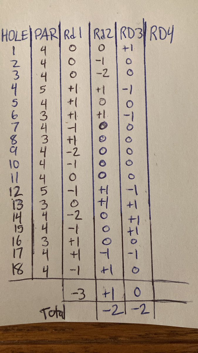 <a href="/GolfKrapi/">Krapi Golf</a> no change in score after another 18 #TheKrapiOpen