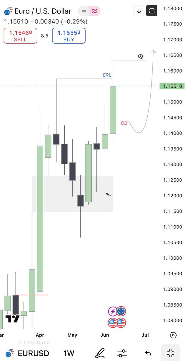 thecandlesoup's tweet photo. #EURUSD https://t.co/YYbET5Ow1A