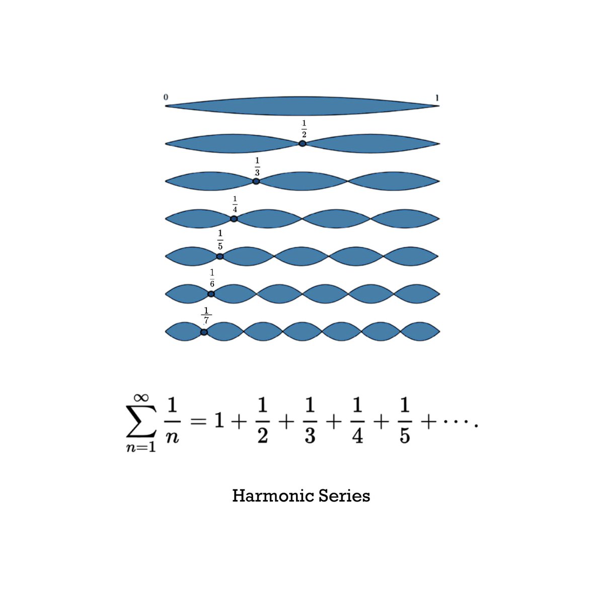 TheMathFlow's tweet image. Visual Representation of the Harmonic Series.