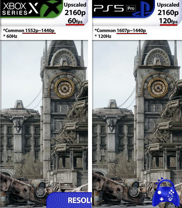 Playing the 120 fps mode on Pro, gives higher or similar resolution to the 60 fps mode on the Series X. 😭😂