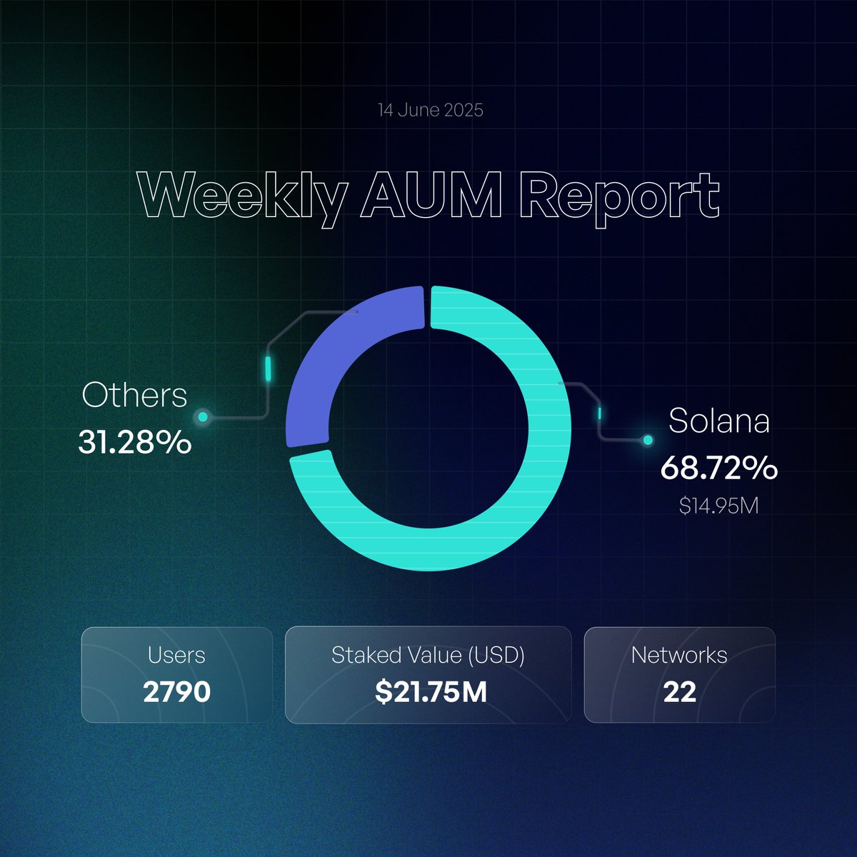 stakecraft's tweet photo. π Weekly AUM Report | 14 June 2025
Solana continues to dominate with 68.72% of total assets under management, contributing over $14.95M in staked value! π₯
With 2,790 users, $21.75M staked, and 22 networks active, momentum is strong and growing. π
#StakingUpdate #Solana #DeFiStats #Web3Data #AUMReport #CryptoInsights