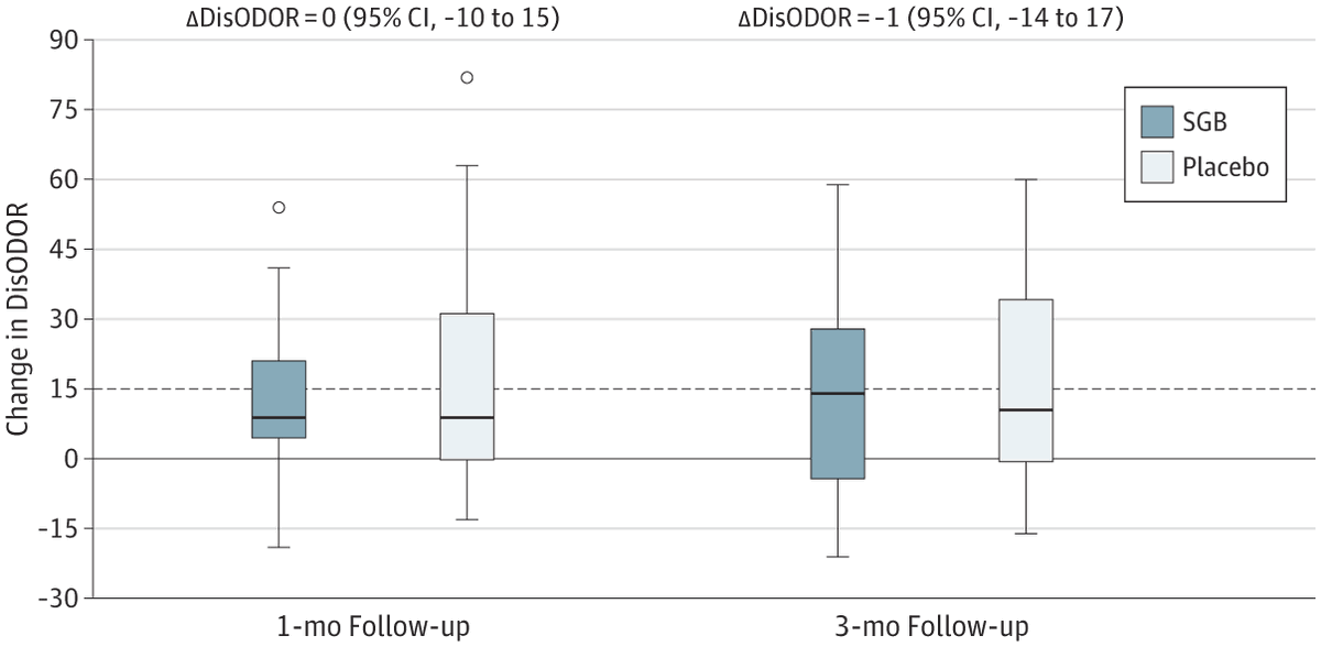 Stellate ganglion block is not superior to placebo in treating COVID-19−induced parosmia, and thus, should not be recommended as treatment. 

ja.ma/3HGCPJJ