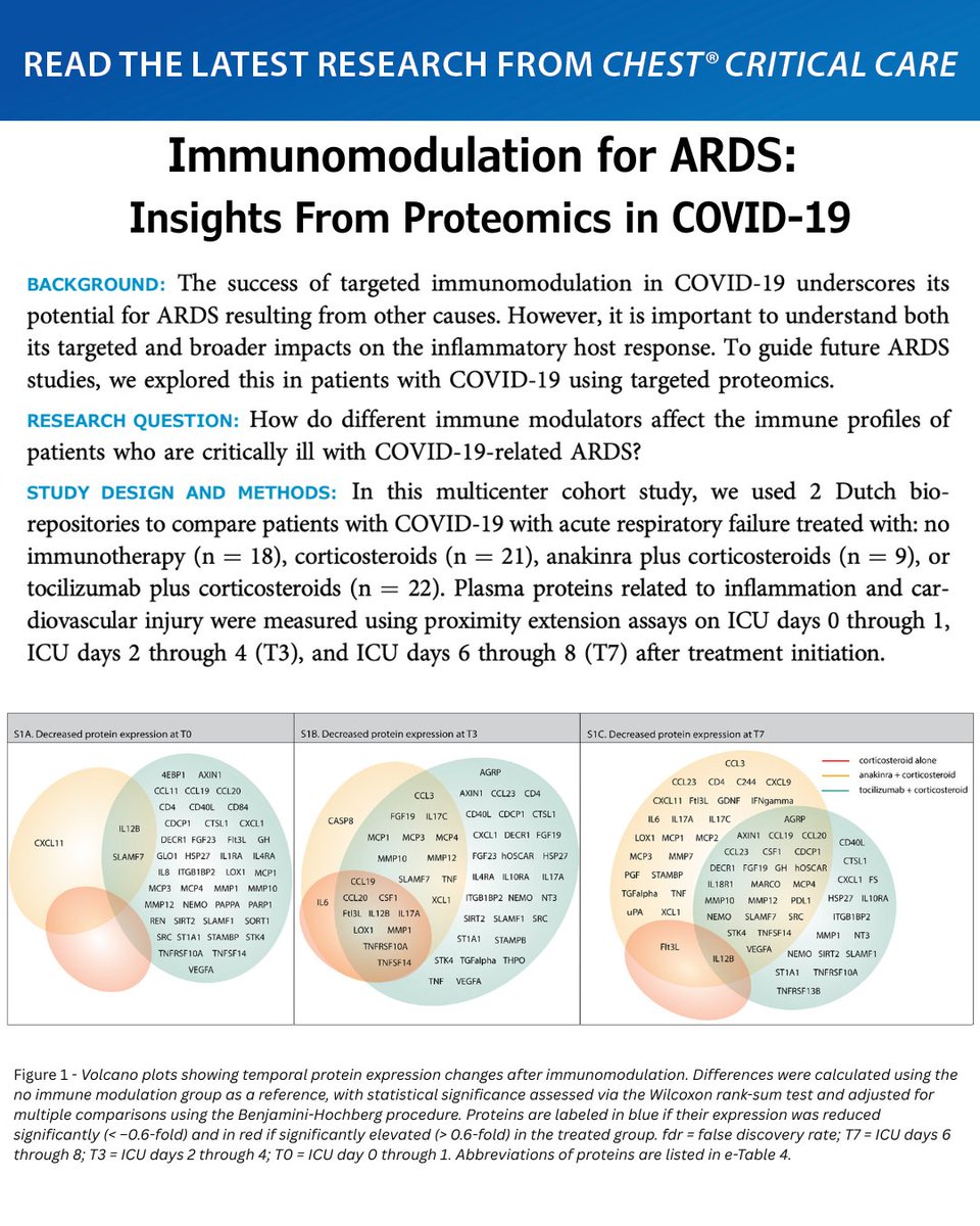 accpchest's tweet photo. #Immunomodulation for #ARDS: Insights From Proteomics in #COVID19
Read the full research in the June issue of #journal_CHESTCritCare: https://t.co/a7ahIF5RV8
#MedEd #JournalCHEST #CHESTCritCare https://t.co/CkTrA0EcJ3