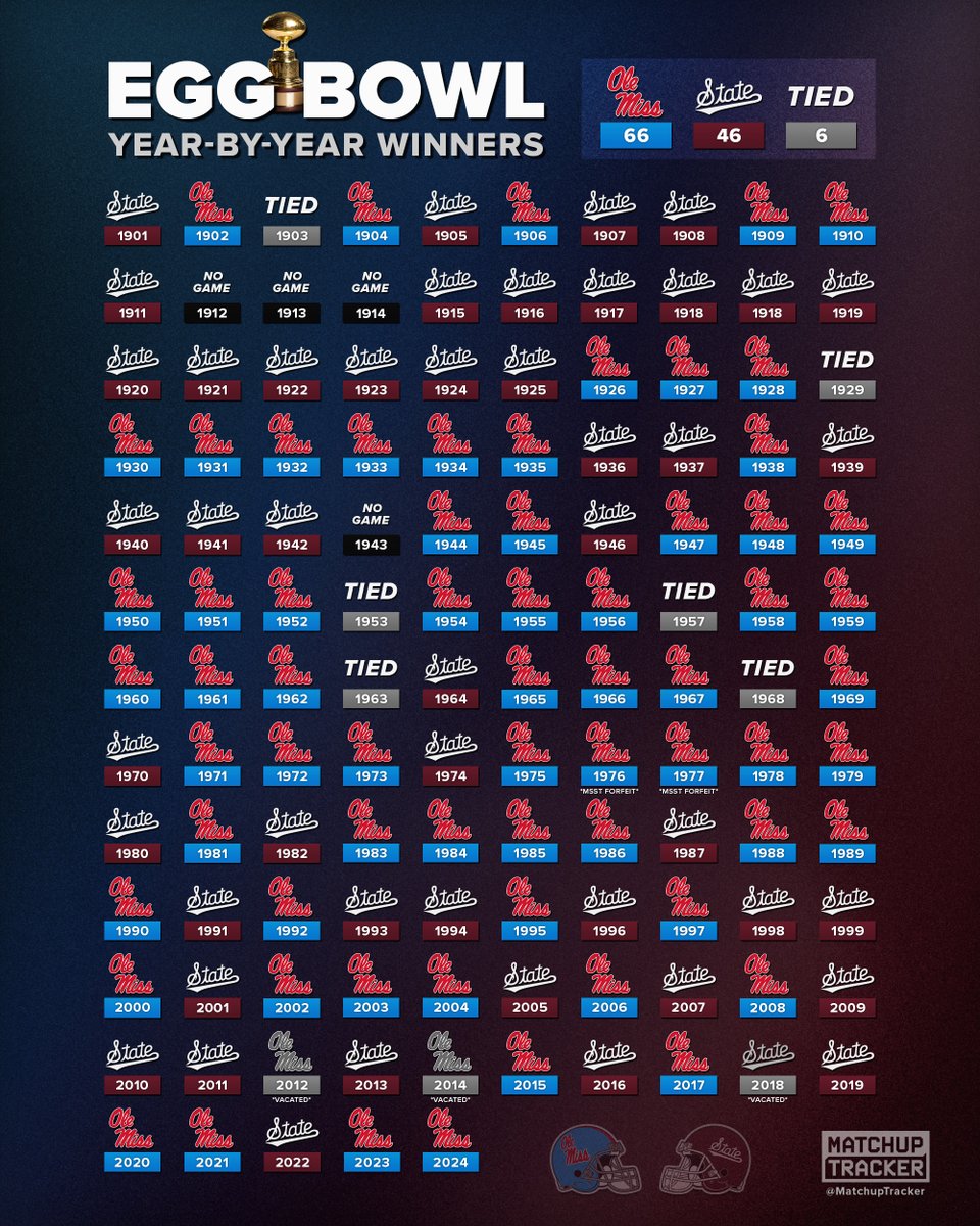 Egg Bowl Year-by-Year Winners 🥚

What’s your favorite Egg Bowl game of all time?