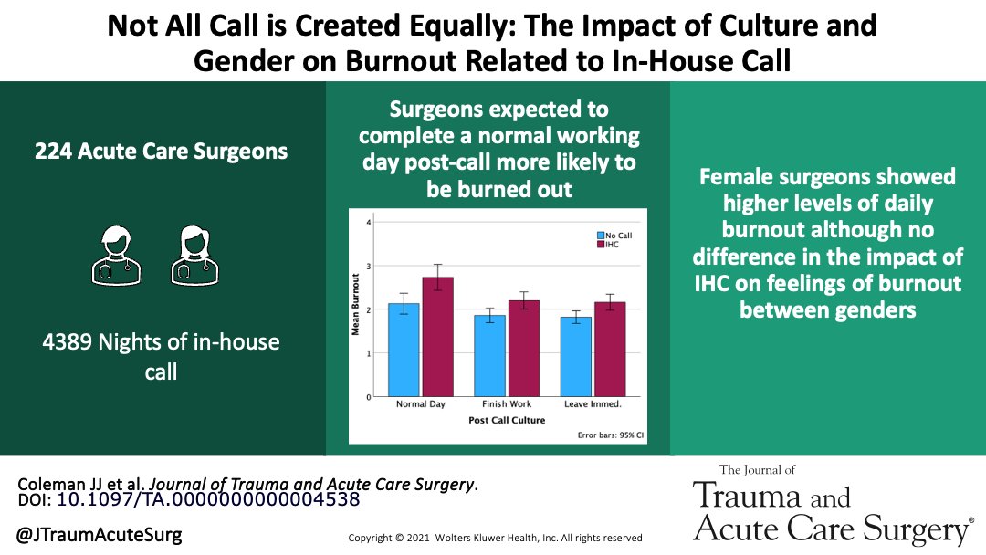 IHC results in greater feelings of burnout in ACS expected to work without adjustments to their schedule post call. Although female ACS reported higher levels of daily burnout, IHC increased daily feelings of burnout equally between genders

journals.lww.com/jtrauma/abstra…