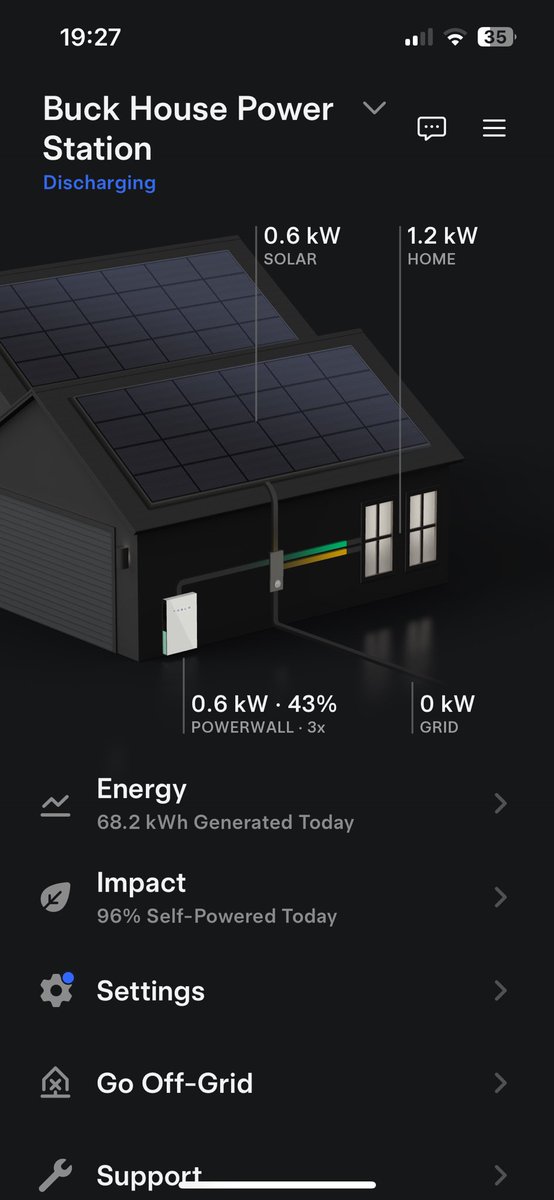 A regular reminder of how renewables work in the real world and not in the narratives of FF apologists. 

From yesterday. All of my days mileage put back in the car and 96% self powered for EVERYTHING (it’s a 100% FF free house). 

As all is now old enough to have been fully