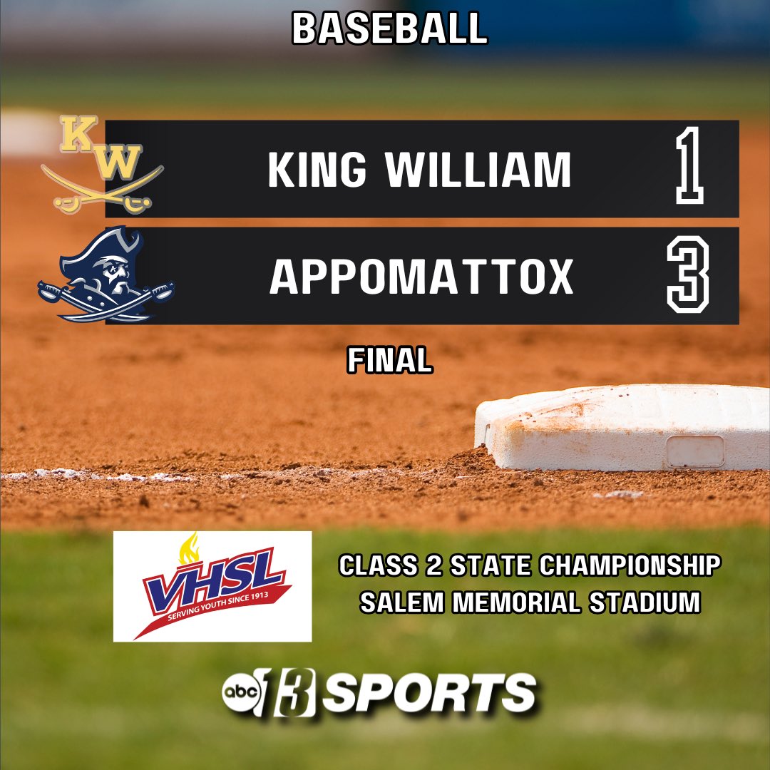 Dave Walls 🔤1️⃣3️⃣ (@davewallswset) on Twitter photo RAIDERS ARE CHAMPS!
Congratulations to Appomattox, class 2 <a href="/VHSL_/">VHSL Athletics</a> state champs!
<a href="/13Sports/">ABC13 Sports</a> RAIDERS ARE CHAMPS!
Congratulations to Appomattox, class 2 <a href="/VHSL_/">VHSL Athletics</a> state champs!
<a href="/13Sports/">ABC13 Sports</a>