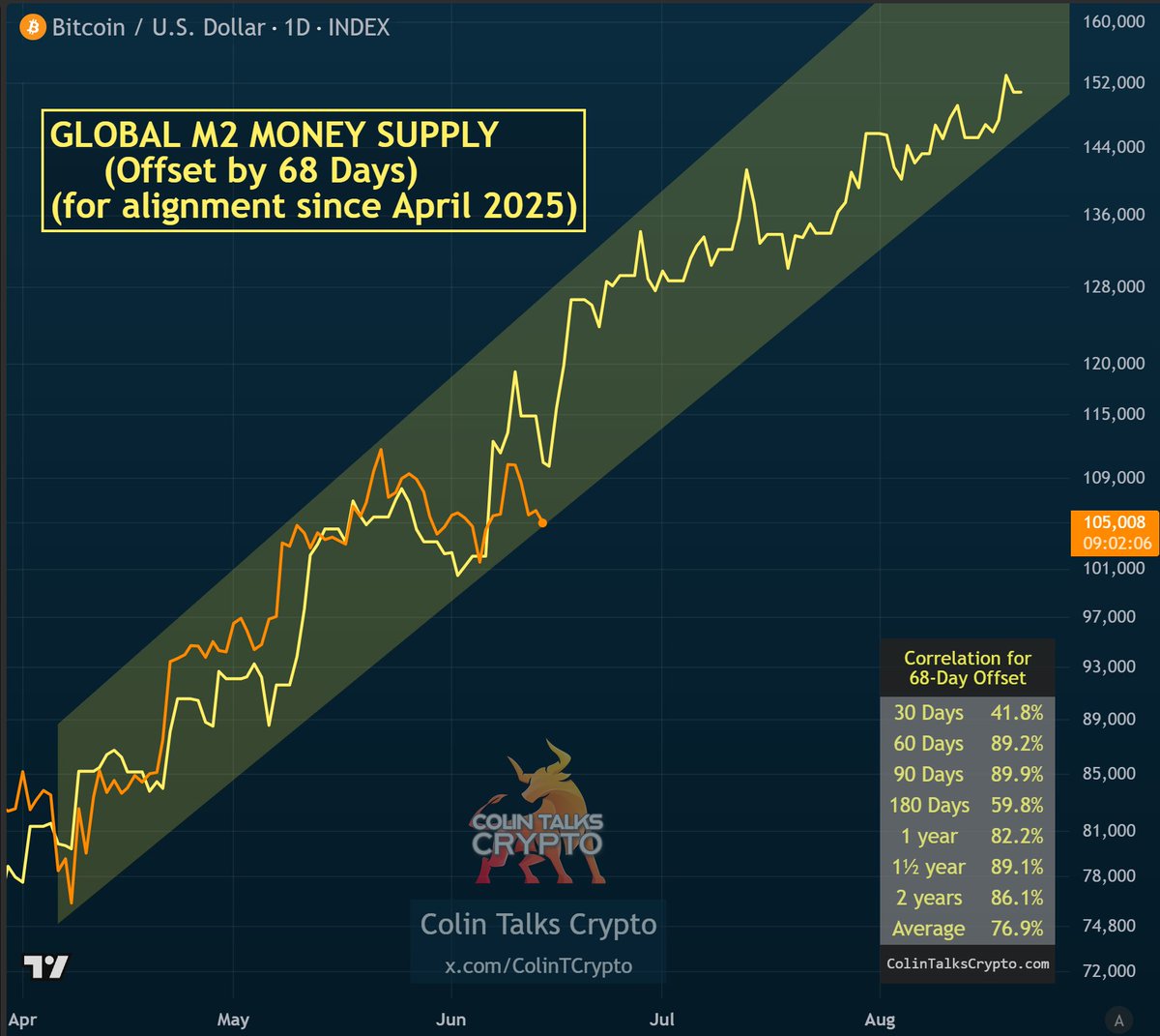 Global M2 Money Supply vs Bitcoin Next move up soon? Charts pictured: 68 &  76 day offsets Both have a high average mathematical correlation (76.9% and  76.6%) as shown on the bottom