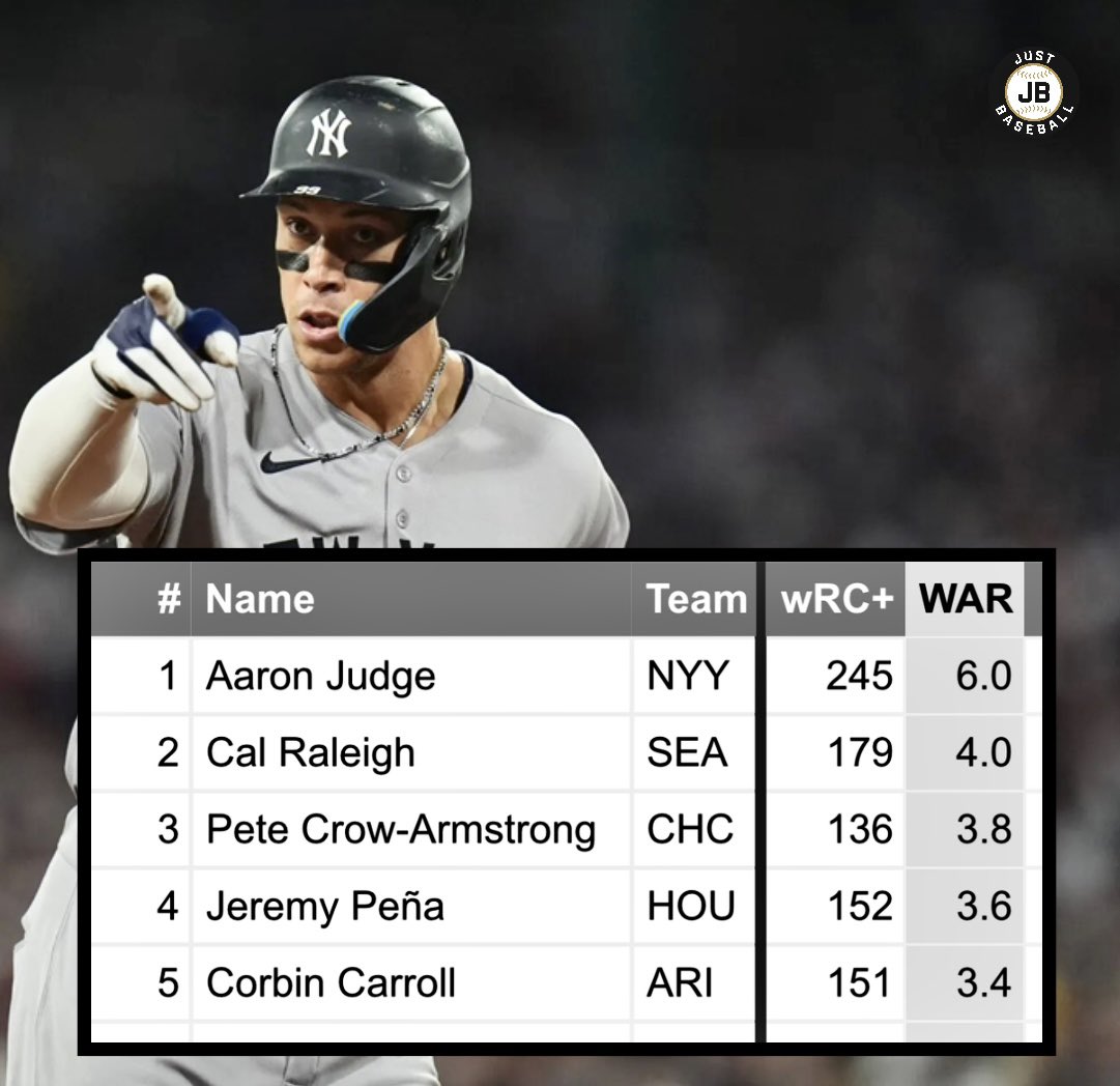 Aaron Judge is already at 6.0 fWAR on the season and it’s only June 14th

No other player even has more than 4.0 fWAR.