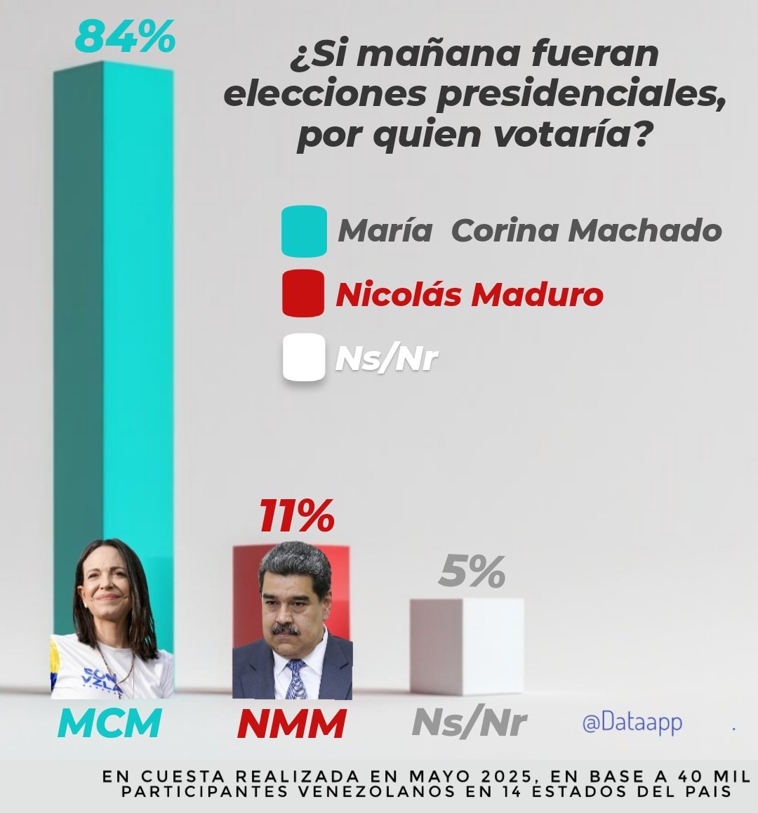Libertario (@carlosluisd1) on Twitter photo 🚨 MEGABOMBAZO 🚨💥💣
La consultora #Dataapp realizó una encuesta QUE TE DEJARA BOCA ABIERTA ..
84% de los Venezolanos sigue confiando en <a href="/MariaCorinaYA/">María Corina Machado</a> 🇻🇪🚀
CAMBIO DE EPOCA SEÑORES, VENEZUELA SERA LIBRE 💛💙❤️💪🏽 🚨 MEGABOMBAZO 🚨💥💣
La consultora #Dataapp realizó una encuesta QUE TE DEJARA BOCA ABIERTA ..
84% de los Venezolanos sigue confiando en <a href="/MariaCorinaYA/">María Corina Machado</a> 🇻🇪🚀
CAMBIO DE EPOCA SEÑORES, VENEZUELA SERA LIBRE 💛💙❤️💪🏽