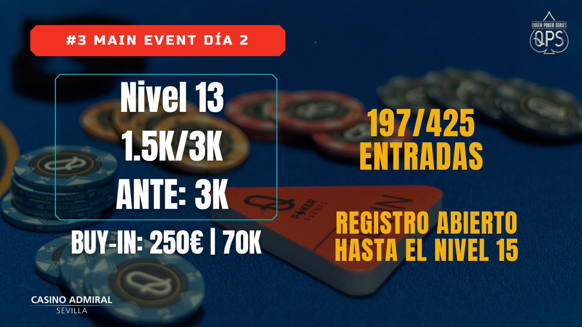 QUEEN POKER SERIES (@queenpokerevent) on Twitter photo Ya en juego el día 2 del Main Event en <a href="/CasinoAdmiralSV/">Casino Admiral Sevilla</a>.
Superamos las 400 entradas y todavía quedan 3 niveles de registro abierto por delante.
¡Seguimos! 🚀 Ya en juego el día 2 del Main Event en <a href="/CasinoAdmiralSV/">Casino Admiral Sevilla</a>.
Superamos las 400 entradas y todavía quedan 3 niveles de registro abierto por delante.
¡Seguimos! 🚀