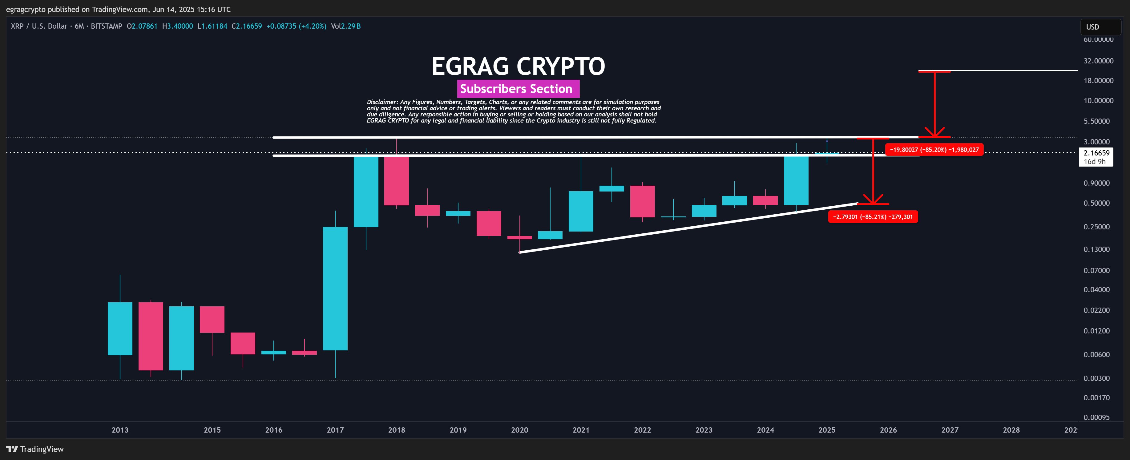 XRP 6M Chart EGRAG Crypto