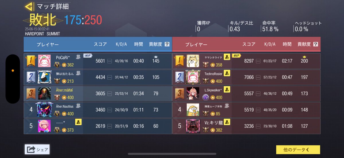 Ahercodm's tweet image. スクリム結果

victory first様

0-4 lose
ありがとうございました