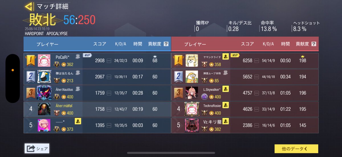 Ahercodm's tweet image. スクリム結果

victory first様

0-4 lose
ありがとうございました