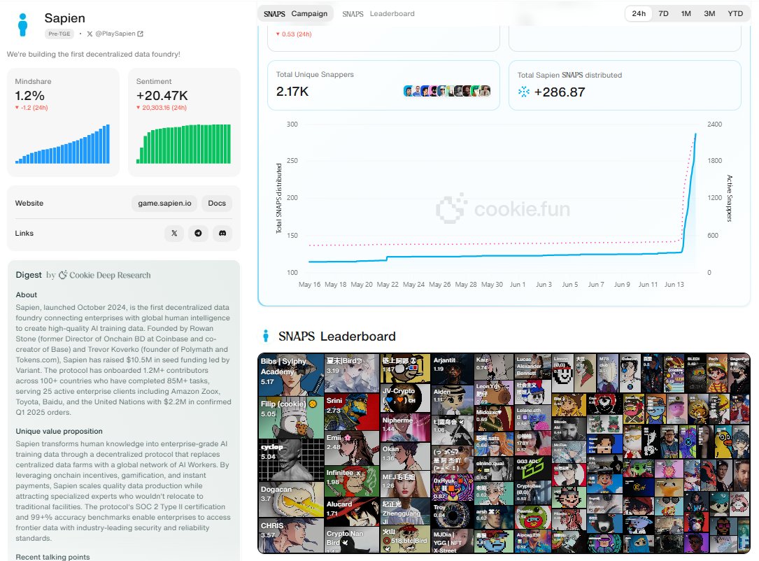 <a href="/PlaySapien/">Sapien AI</a> over the last few days has spiked in NUMBERS 📈🚀🔥

Not only was the <a href="/cookiedotfun/">Cookie DAO 🍪</a> campaign a fantastic initiative to build presence, but also a legitimate way to put their community at the forefront of WHY they do what they do. 

It's been a pleasure to work with