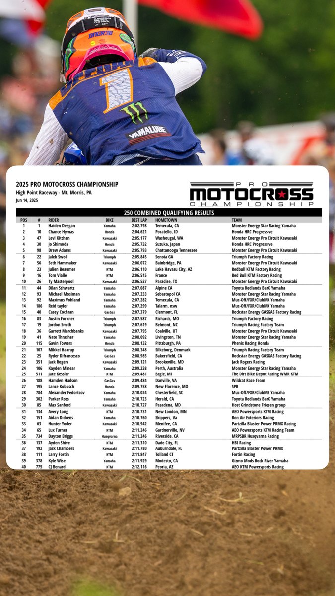 Haiden Deegan tops 250 timed qualifying in High Point. 👀

For more results: vitalmx.com/features/resul…